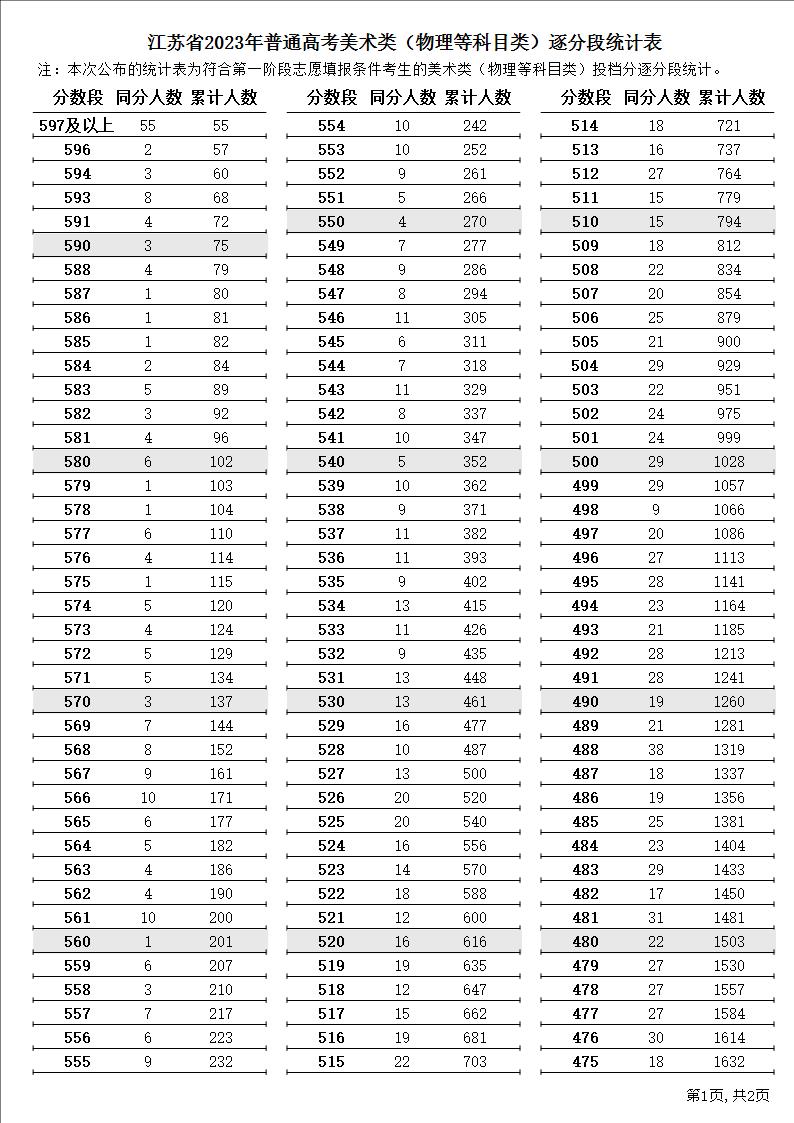 2023江苏高考艺术类一分一段表【完整版】 各专业位次排名