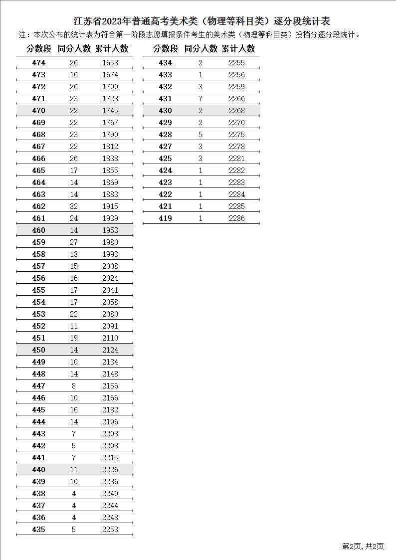 2023江苏高考艺术类一分一段表汇总 成绩位次排名