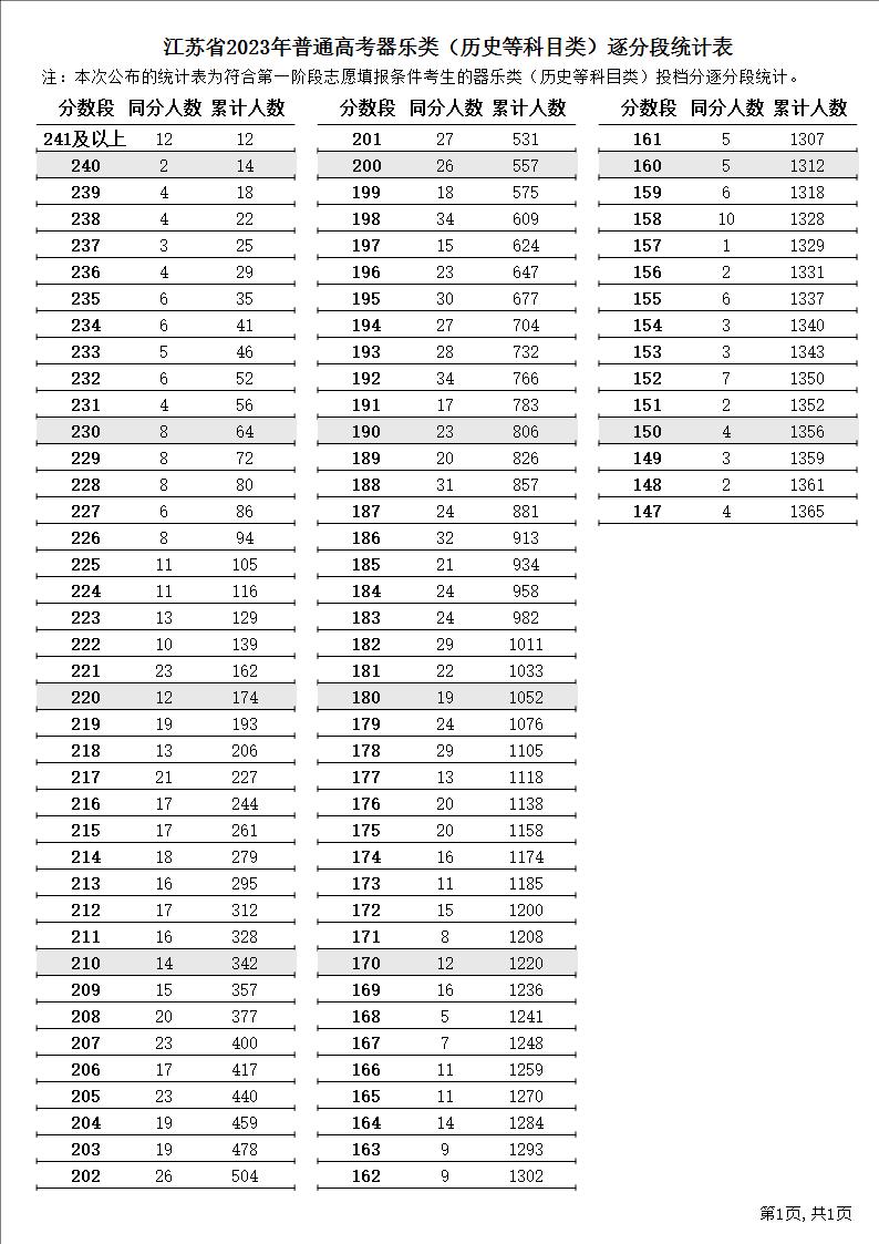 2023江苏高考艺术类一分一段表汇总 成绩位次排名