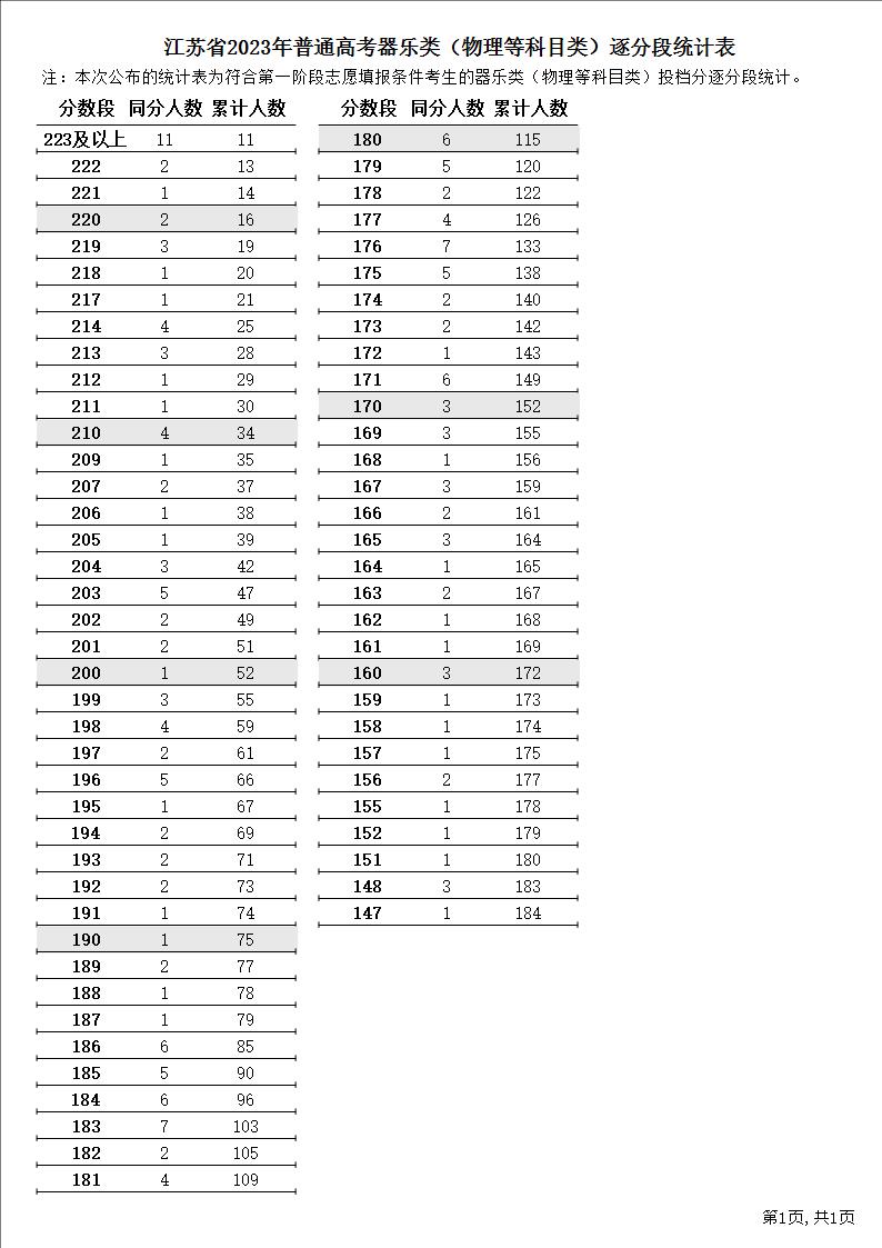 2023江苏高考艺术类一分一段表汇总 成绩位次排名