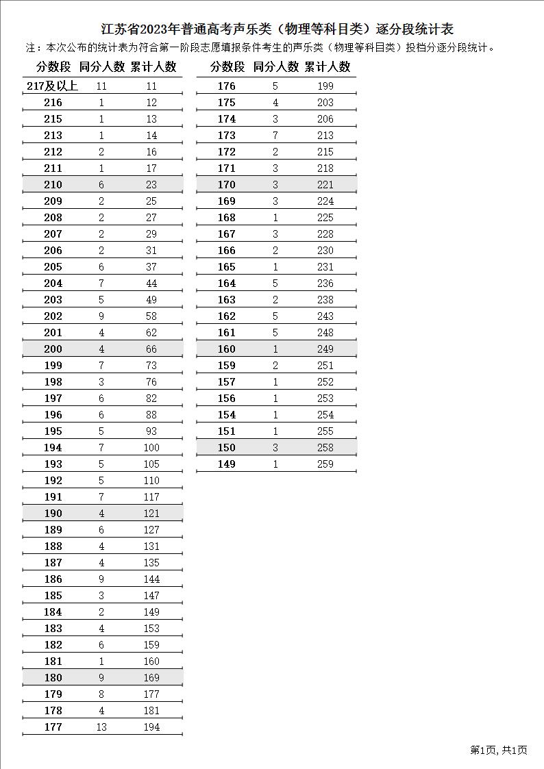 2023江苏高考艺术类一分一段表汇总 成绩位次排名