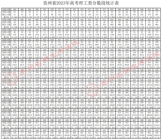 2023贵州高考一分一段表 成绩位次排名查询[理科]