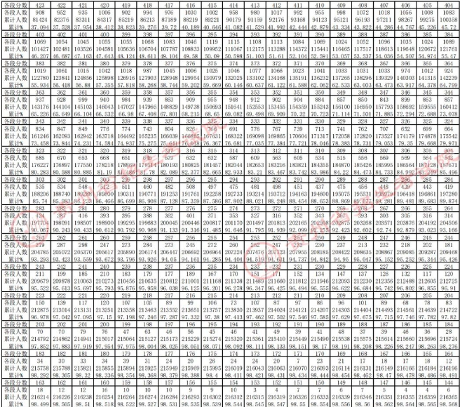 2023貴州高考一分一段表 成績位次排名查詢[理科]