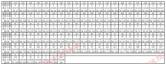 2023贵州高考一分一段表 成绩位次排名查询[理科]