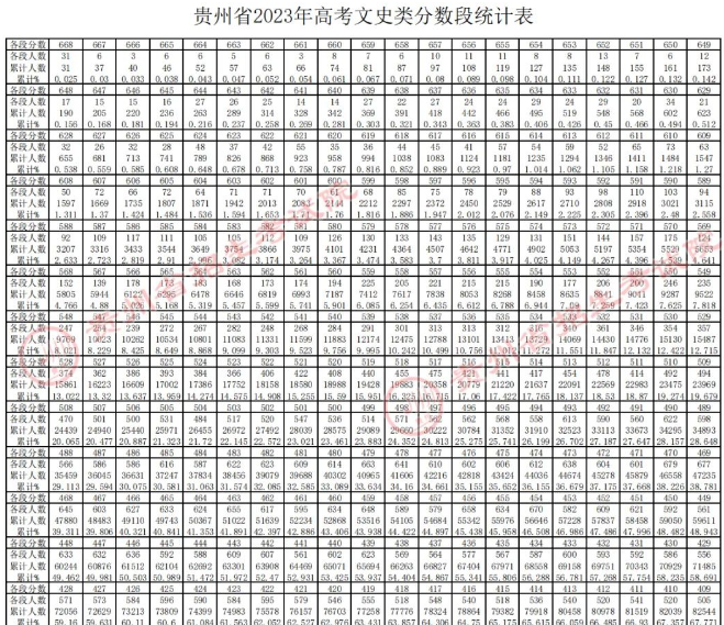 2023贵州高考一分一段表 成绩位次排名查询[文科]