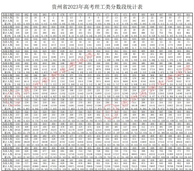 2023贵州高考一分一段表公布 分数位次排名【文科+理科】