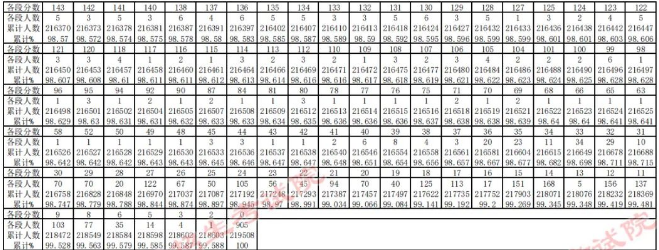 2023贵州高考一分一段表公布 分数位次排名【文科+理科】