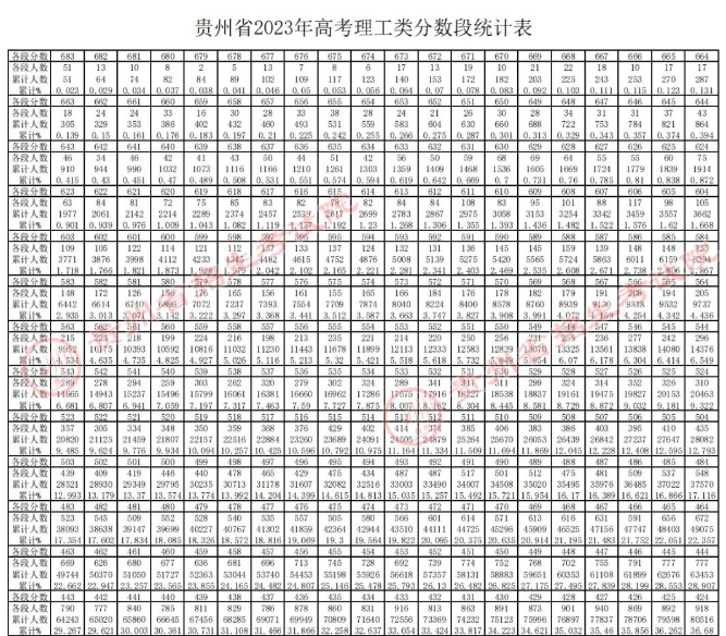 2023貴州高考一分一段表 最新位次排名	