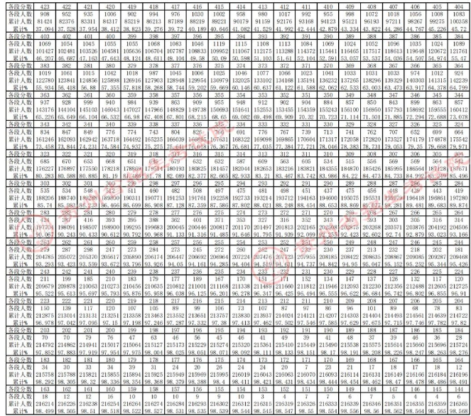 2023貴州高考一分一段表 最新位次排名	