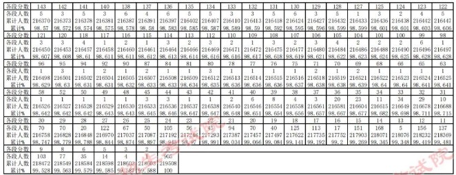 2023贵州高考一分一段表 最新位次排名	