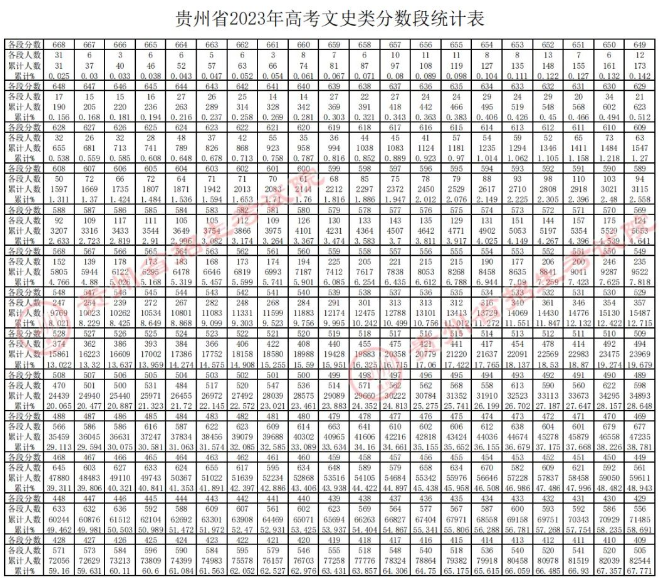 2023贵州高考成绩排名及一分一段表 位次排名查询