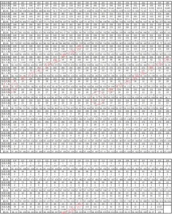 2023贵州高考成绩排名及一分一段表 位次排名查询