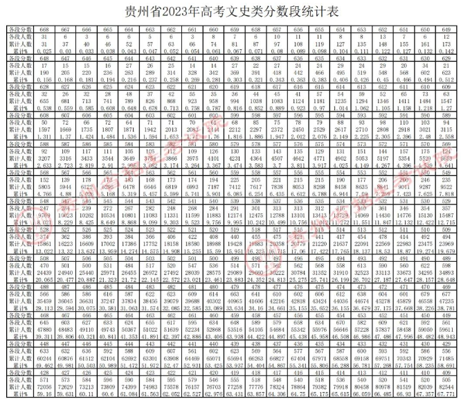 2023贵州高考文科一分一段表 最新成绩排名