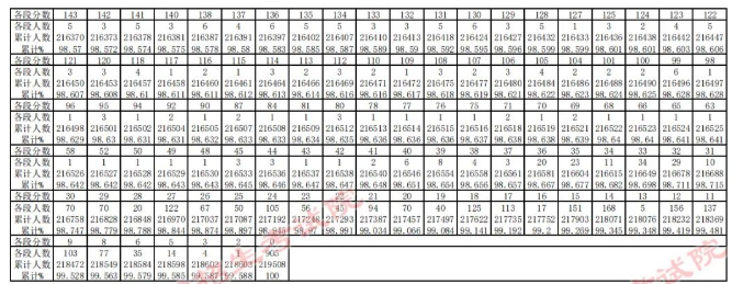 2023贵州高考一分一段表 成绩排名