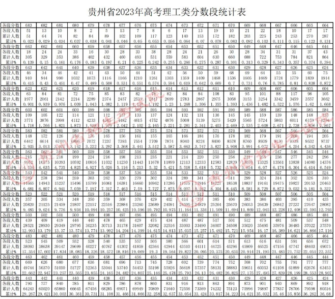 2023贵州高考理科一分一段表 最新成绩排名