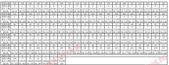 2023贵州高考理科一分一段表 最新成绩排名