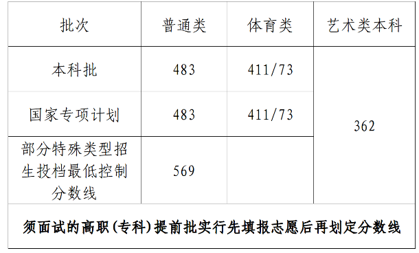 海南高考2023分数线公布 本专科最低控制线