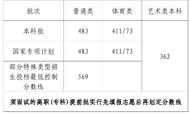 2023海南高考本专科分数线汇总表 批次线最新公布