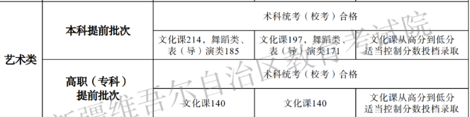 2023新疆高考藝術類分數線 最低分是多少