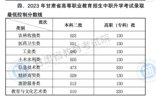 2023甘肃高考分数线最新公布 各批次分数线出炉