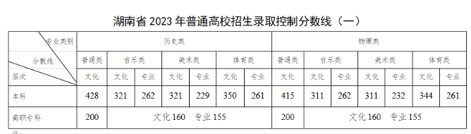 2023湖南高考各批次录取分数线公布 最低控制线多少