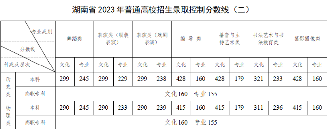 2023湖南高考各批次录取分数线公布 最低控制线多少