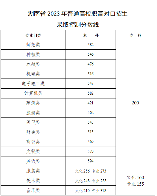 2023湖南高考各批次錄取分數線公布 最低控制線多少