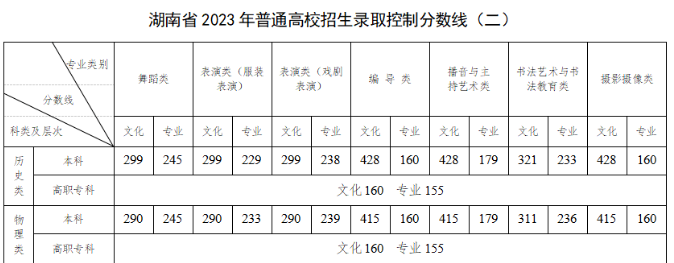 2023湖南高考本科分数线公布 附本科历年分数线