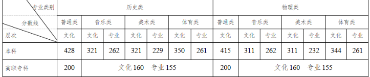 2023湖南高考各批次录取分数线公布 本科最低控制线