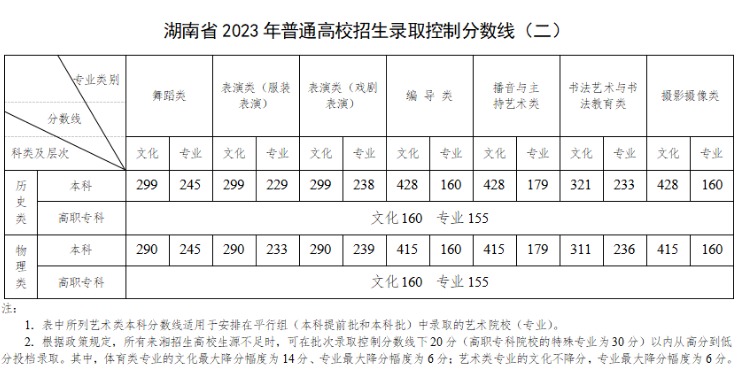 2023湖南高考分数线最新公布 各批次投档分数线