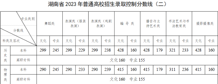 2023湖南高考分数线公布 附一分一段表[物理历史]