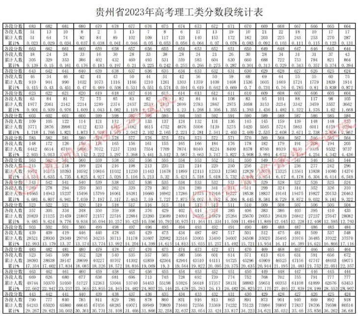 2023贵州高考一分一段表 成绩位次查询