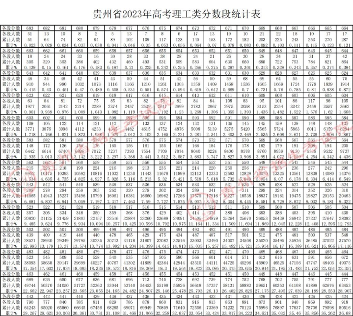 2023貴州高考成績一分一段表 理科位次排名