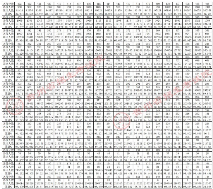 2023貴州高考成績一分一段表 理科位次排名