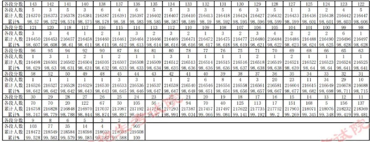 2023貴州高考成績一分一段表 理科位次排名