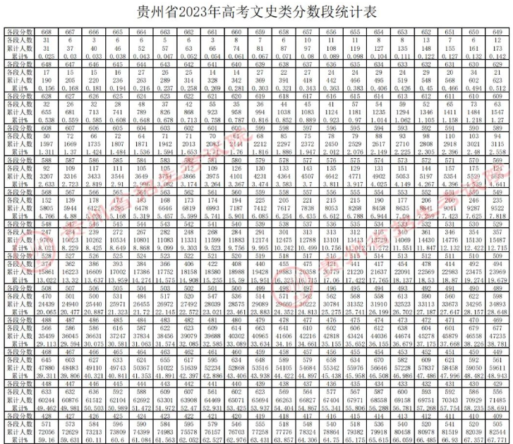 2023贵州高考成绩一分一段表 文科位次排名