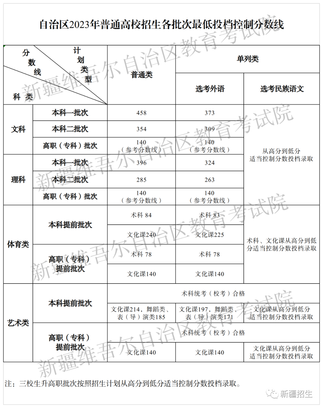 新疆2023高考各批次分数线最新公布 本专科分数线汇总