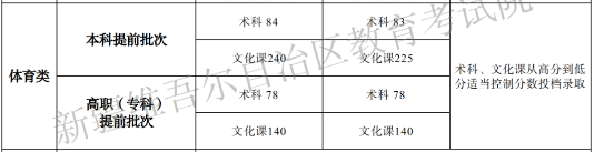 2023新疆高考体育类分数线公布 录取分数线是多少