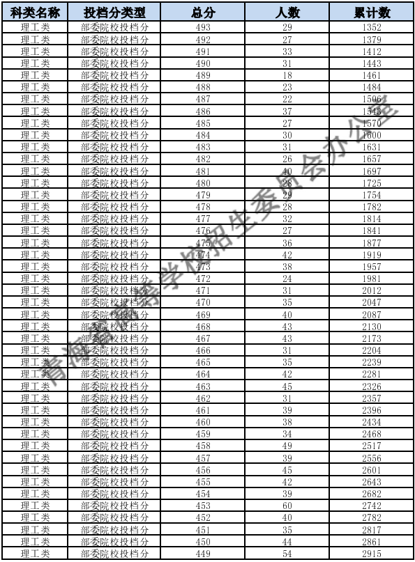 2023青海高考一分一段表公布 理科成績位次排名