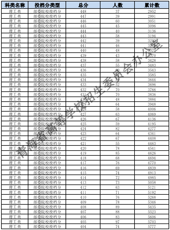 2023青海高考一分一段表公布 理科成績位次排名