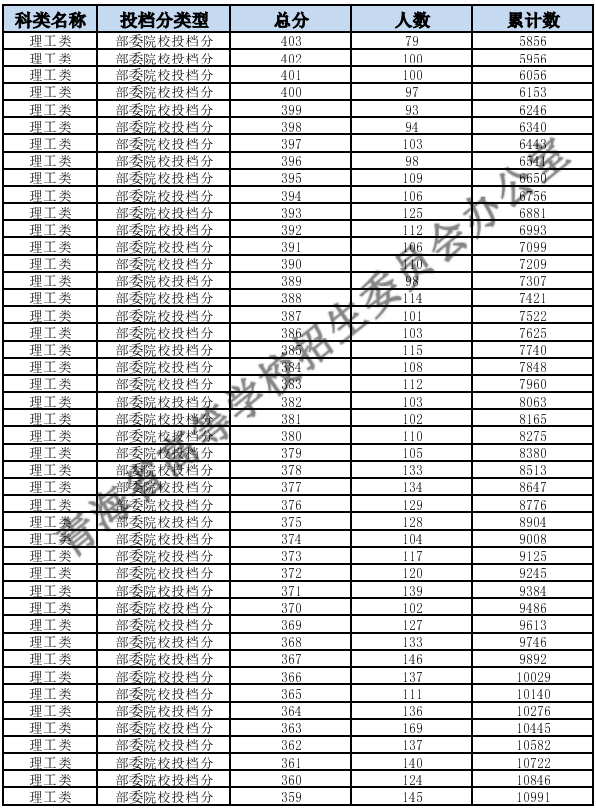 2023青海高考一分一段表公布 理科成績位次排名