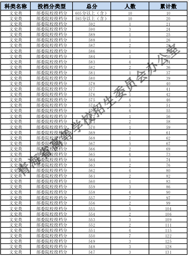 2023青海高考一分一段表公布 文科成绩位次排名