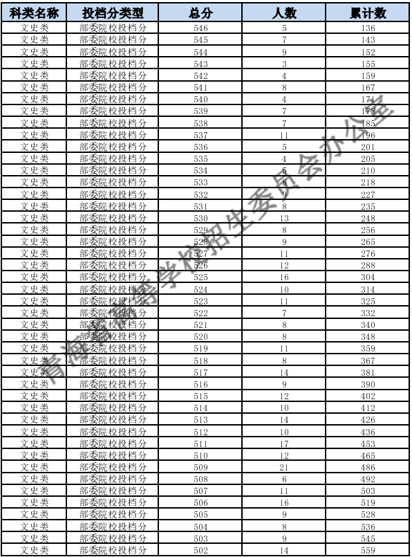 2023青海高考一分一段表公布 文科成绩位次排名