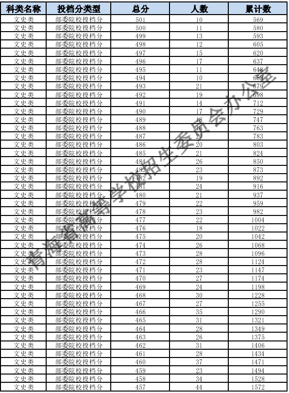 2023青海高考文科一分一段表 最新高考成绩位次排名[文科]