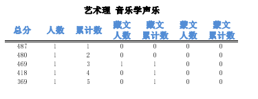 2023青海高考一分一段表最新公布【艺术类】