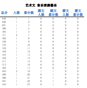 2023青海高考一分一段表最新公布【艺术类】