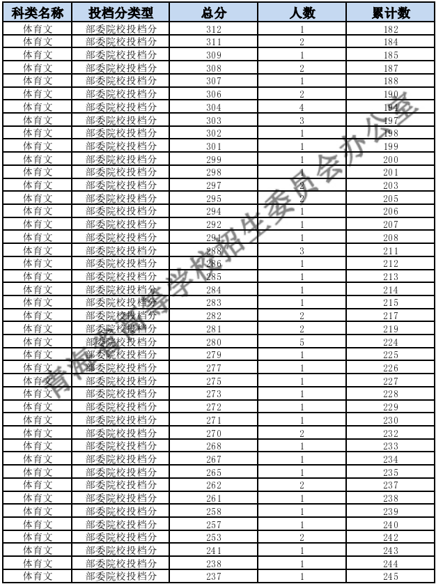 2023青海高考一分一段表最新公布【体育类】