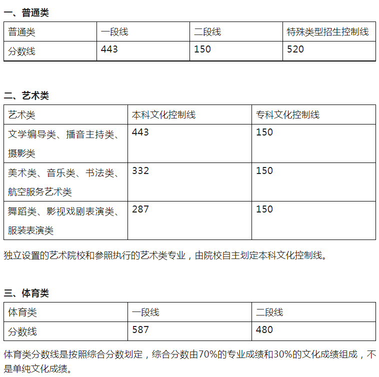 2023山东高考各批次分数线出炉 最低分数线是多少