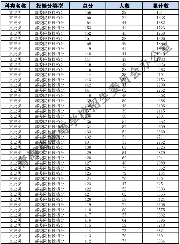 2023青海高考一分一段表 成绩位次排名查询[文科]	
