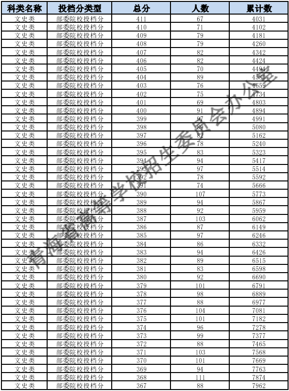 2023青海高考一分一段表 成绩位次排名查询[文科]	